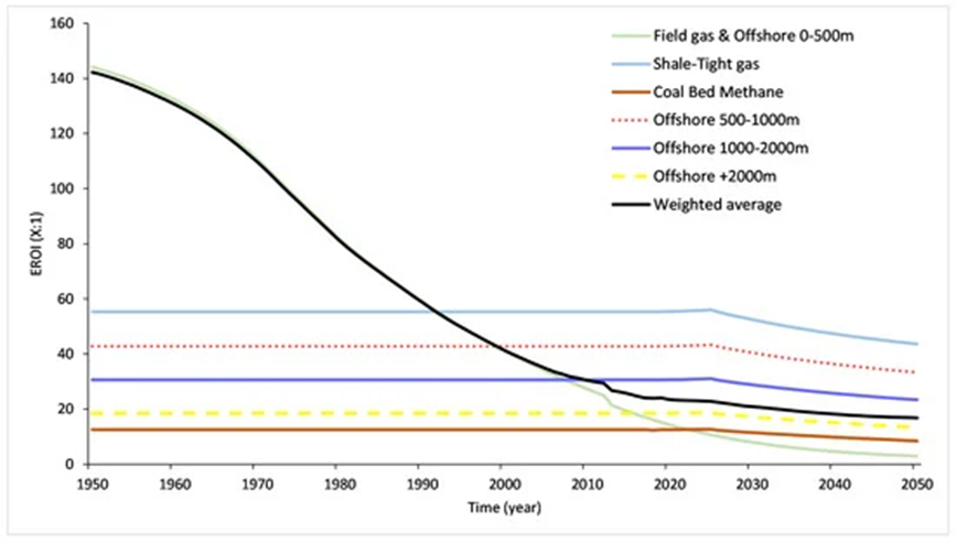 EROI trend of natural gas, 1950-2050