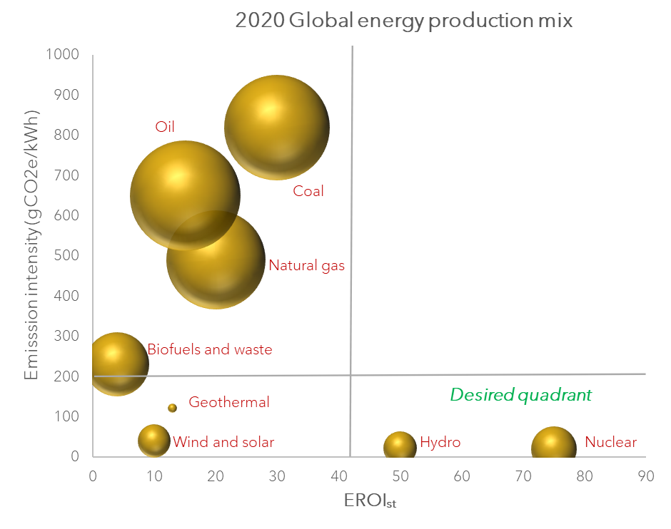 Graph of Emission intensity vs EROI for global energy production in 2020